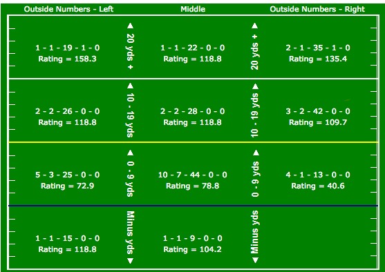 Carson Wentz passing chart versus Browns