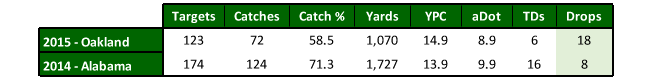 Amari Cooper drop rate