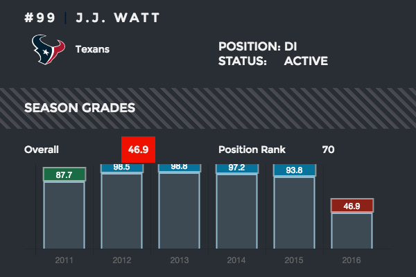 J.J. Watt season grades