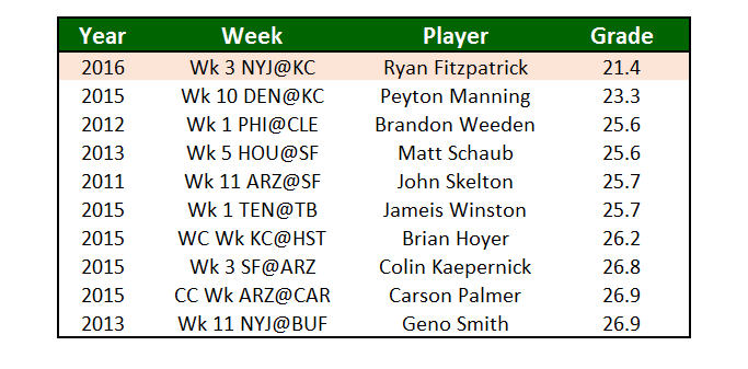 Ryan Fitzpatrick earned the lowest game grade ever by a QB in loss