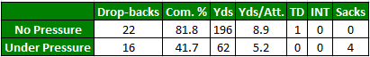 Joe Flacco under pressure