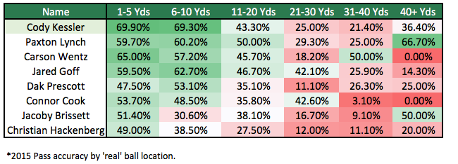 Cody Kessler accuracy