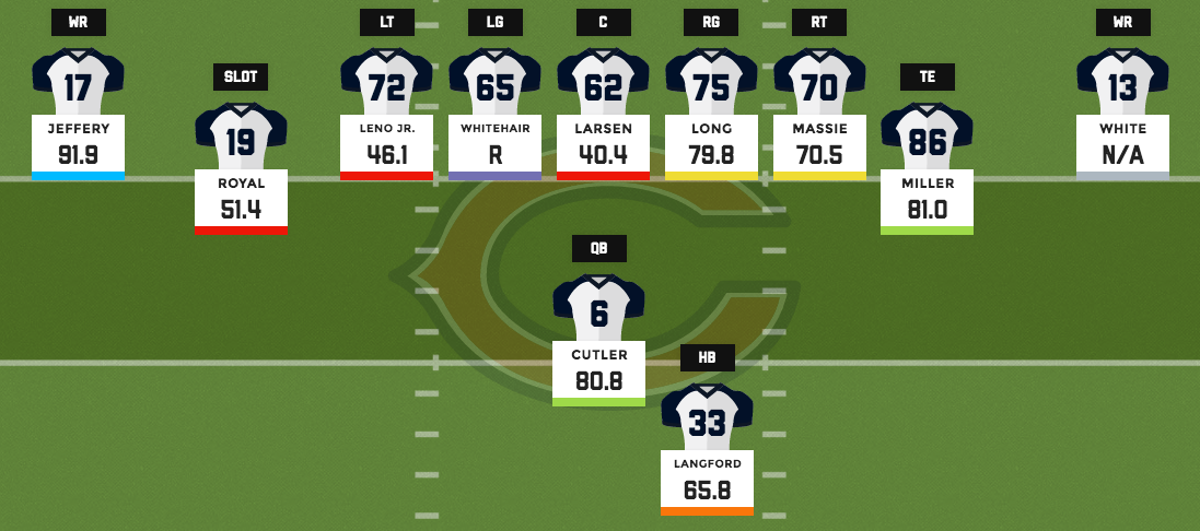 Bears offense