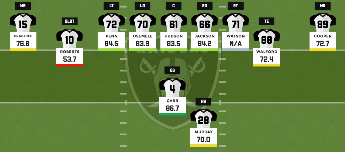 Do you agree with PFF's ratings of Raiders depth chart? - Silver