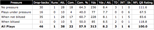 RG III passing under pressure