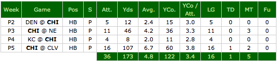 Bears RB Jordan Howard