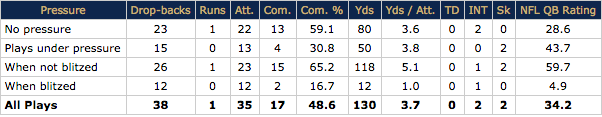 Case Keenum under pressure