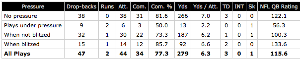 Derek Carr versus pressure