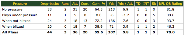 Aaron Rodgers passing under pressure