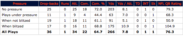 Trevor Siemian under pressure