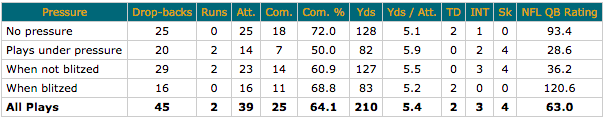 Blake Bortles v pressure