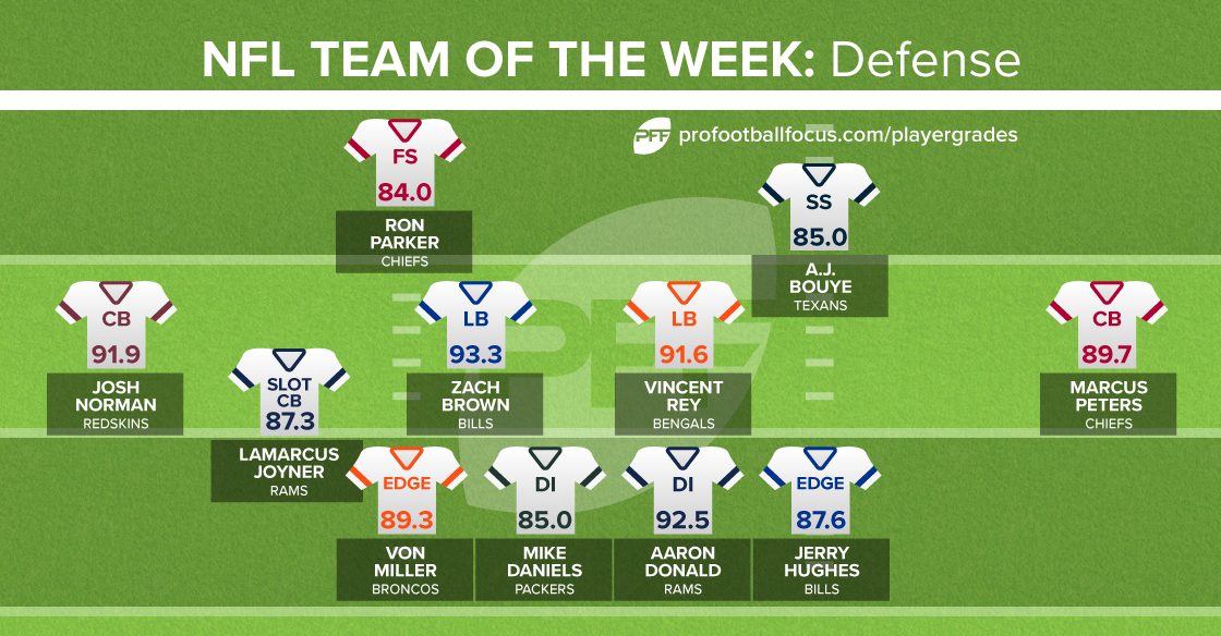 Team of the Week defense