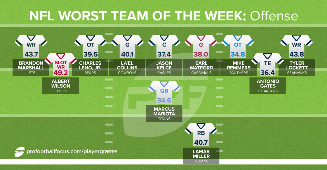 Lowest-graded players Week 1