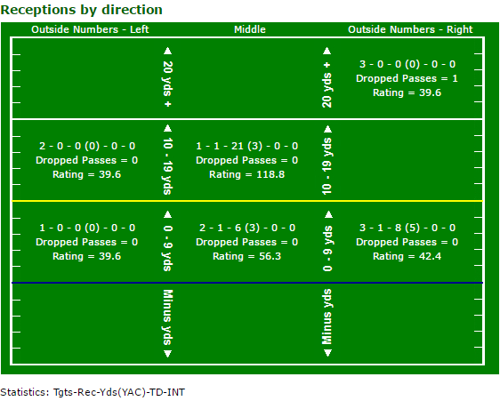 Coby Fleener receiving chart