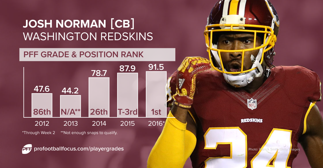 Josh Norman season grades