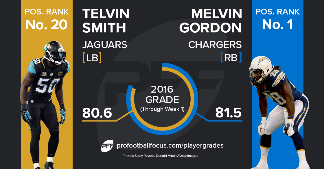 Telvin Smith versus Melvin Gordon