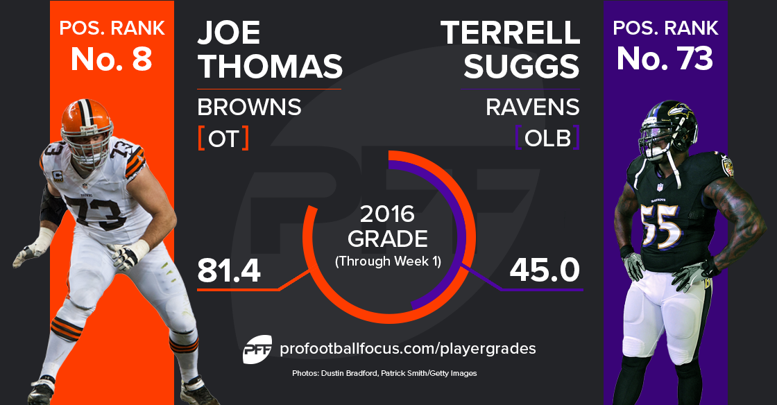 Joe Thomas versus Terrell Suggs