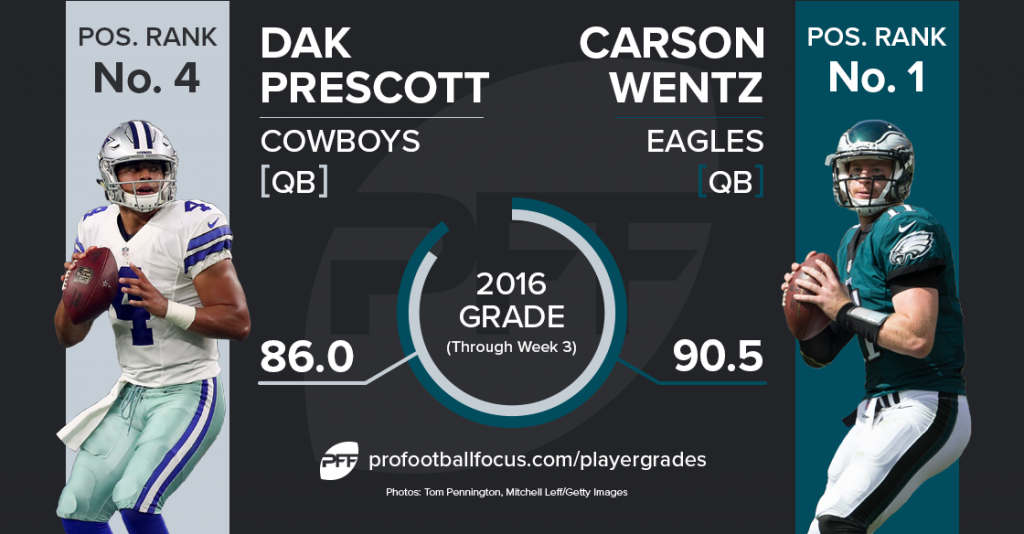 How Dak Prescott has earned PFF's fourthhighest QB grade NFL News