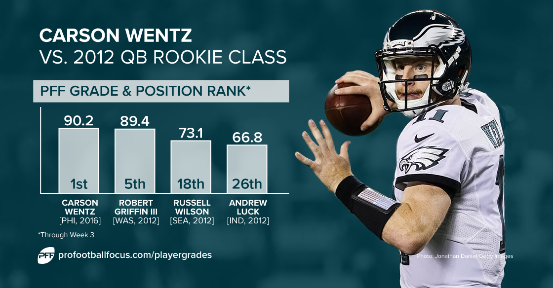 Carson Wentz is off to the best start by a rookie QB in the PFF era, NFL  News, Rankings and Statistics