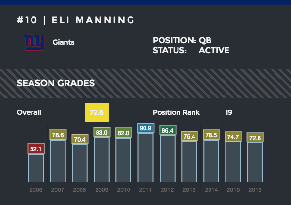 Eli Manning PFF grades