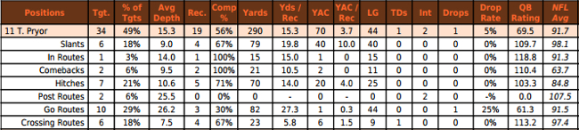 Terrelle Pryor receiving routes