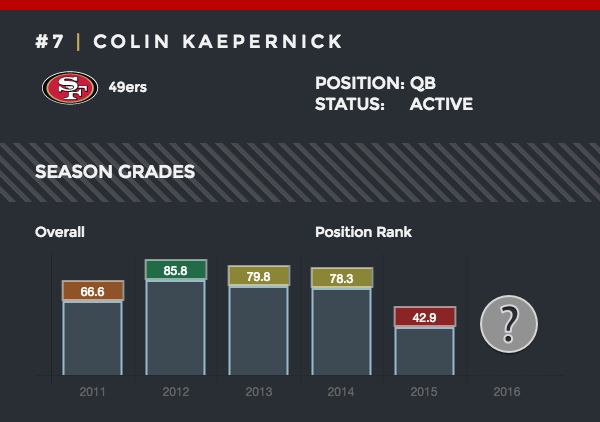 Colin Kaepernick Stats, News and Video - QB