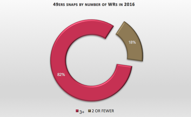 49ers offense