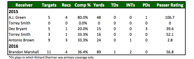 Richard Sherman isolation