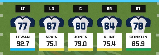 Titans offensive line grades