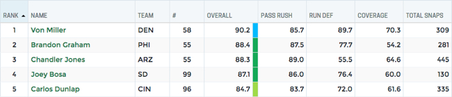 Statistics not reflective of Joey Bosa's dominance