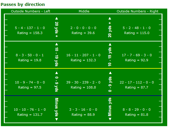 Derek Carr passing by direction