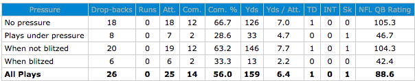 Cam Newton vs pressure