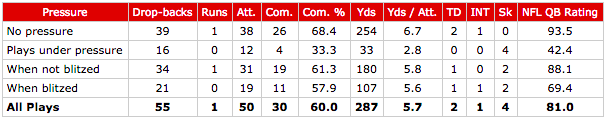 Alex Smith versus pressure