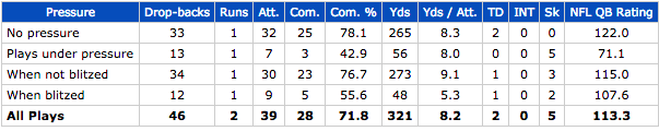 Andrew Luck passing stats