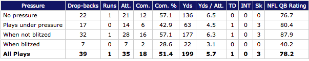 Eli Manning versus pressure