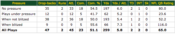 Aaron Rodgers vs. Pressure