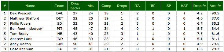 NFL Week 5 adjusted completion percentages