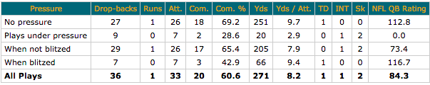 Blake Bortles under pressure