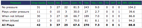 Russell Wilson vs pressure