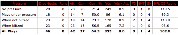 Matt Ryan vs pressure