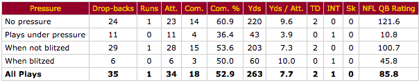 Kirk Cousins under pressure