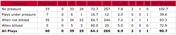 Brock Osweiler under pressure