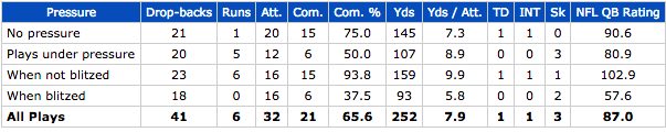 Andrew Luck under pressure