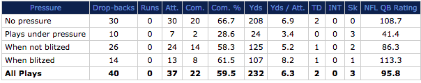 Marcus Mariota vs pressure