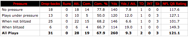 Andy Dalton vs pressure