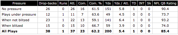 Raiders QB Derek Carr vs pressure