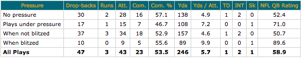 Blake Bortles vs pressure