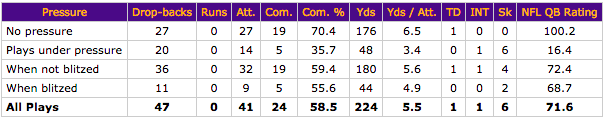 Sam Bradford vs pressure