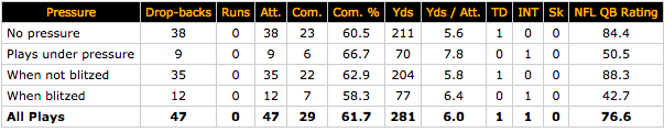 Landry Jones vs pressure