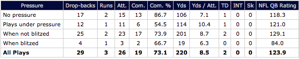 Brady vs pressure